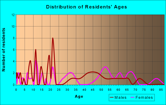 Age and Sex of Residents in zip code 45131