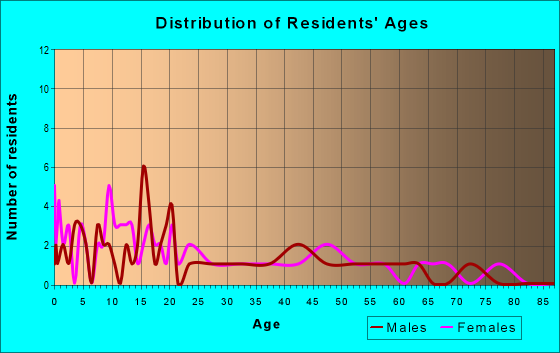 Age and Sex of Residents in zip code 45132