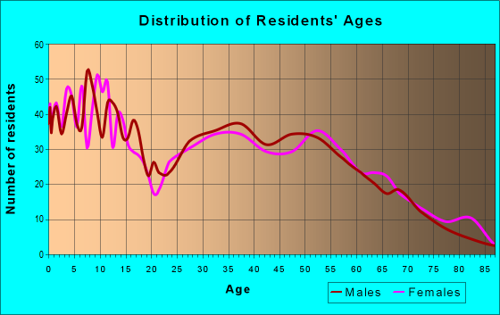 Age and Sex of Residents in zip code 45135