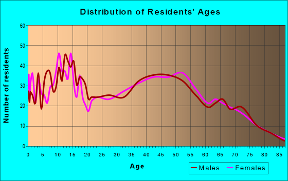 Age and Sex of Residents in zip code 45142
