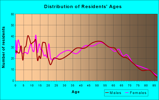 Age and Sex of Residents in zip code 45144