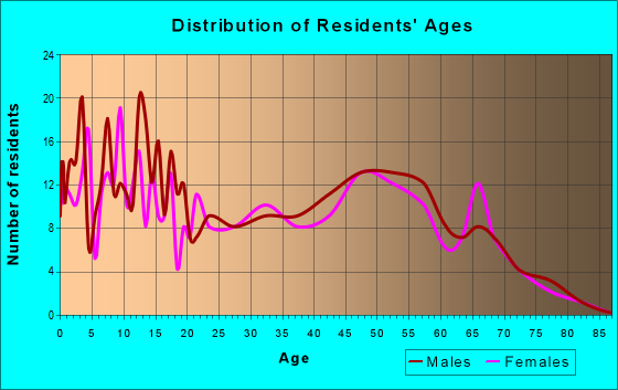Age and Sex of Residents in zip code 45146