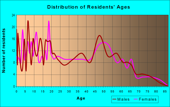 Age and Sex of Residents in zip code 45148
