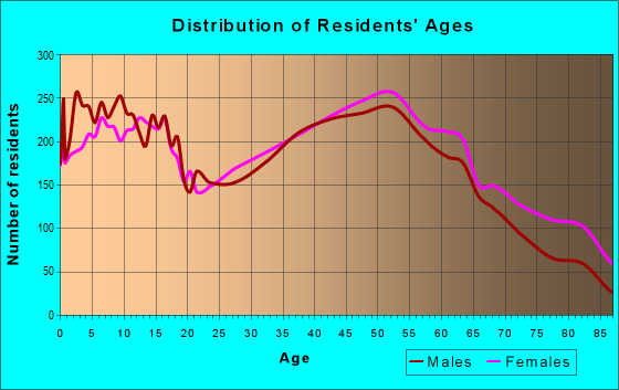 Age and Sex of Residents in zip code 45150