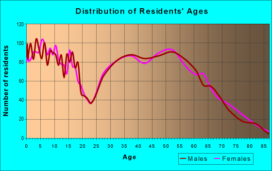 Age and Sex of Residents in zip code 45152