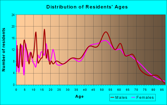 Age and Sex of Residents in zip code 45153