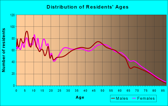 Age and Sex of Residents in zip code 45154