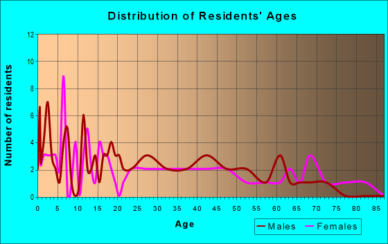 Age and Sex of Residents in zip code 45155