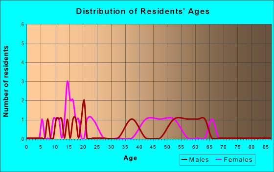 Age and Sex of Residents in zip code 45156