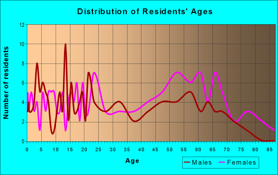 Age and Sex of Residents in zip code 45160
