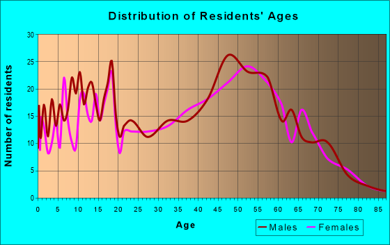 Age and Sex of Residents in zip code 45162