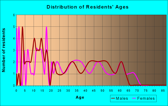 Age and Sex of Residents in zip code 45164