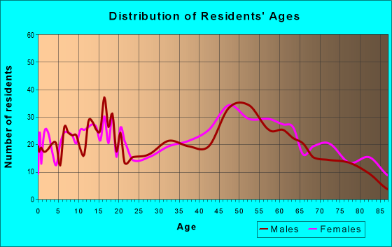 Age and Sex of Residents in zip code 45167