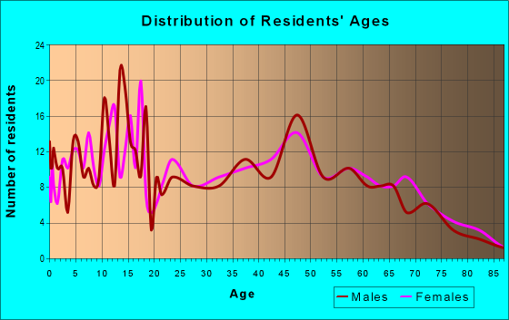 Age and Sex of Residents in zip code 45168