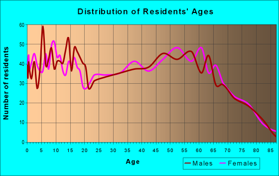 Age and Sex of Residents in zip code 45171