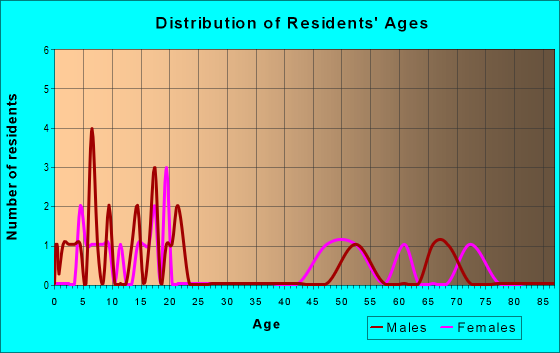 Age and Sex of Residents in zip code 45172