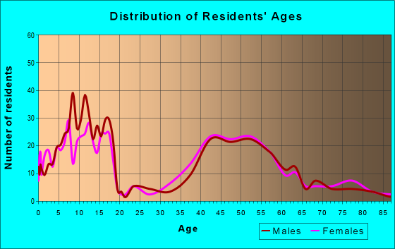 Age and Sex of Residents in zip code 45174