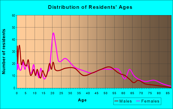 Age and Sex of Residents in zip code 45203