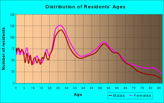 Age and Sex of Residents in zip code 45206