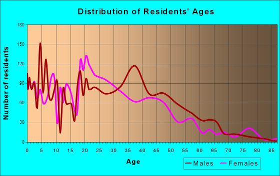 Age and Sex of Residents in zip code 45210