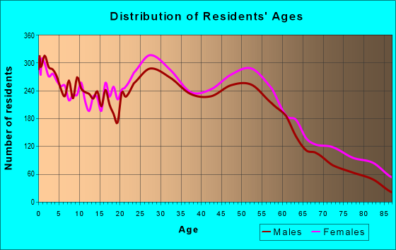 Age and Sex of Residents in zip code 45211