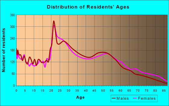 Age and Sex of Residents in zip code 45212