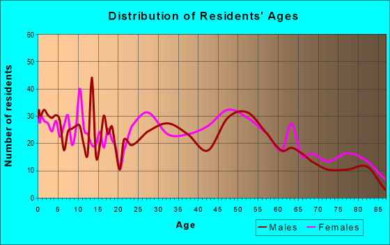 Age and Sex of Residents in zip code 45218