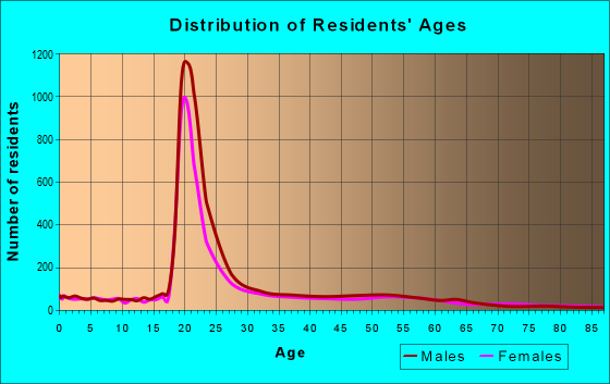 Age and Sex of Residents in zip code 45219