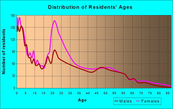Age and Sex of Residents in zip code 45225