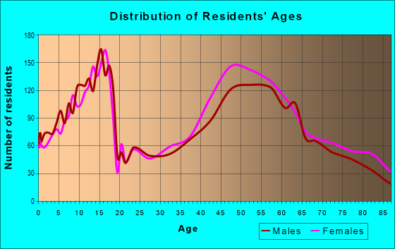 Age and Sex of Residents in zip code 45243