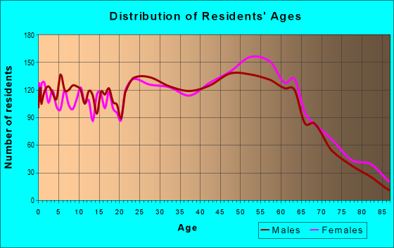 Age and Sex of Residents in zip code 45245