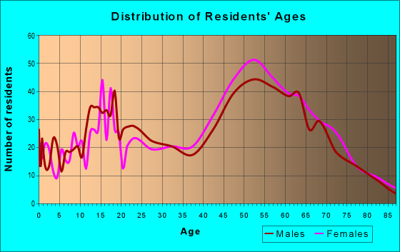 Age and Sex of Residents in zip code 45252