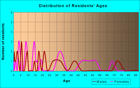 Age and Sex of Residents in zip code 45301