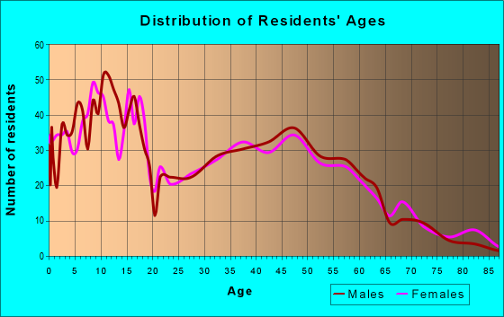 Age and Sex of Residents in zip code 45302