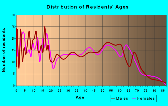 Age and Sex of Residents in zip code 45303