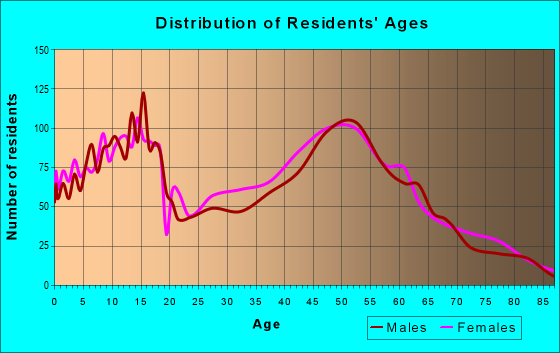 Age and Sex of Residents in zip code 45305