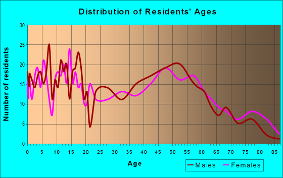 Age and Sex of Residents in zip code 45306