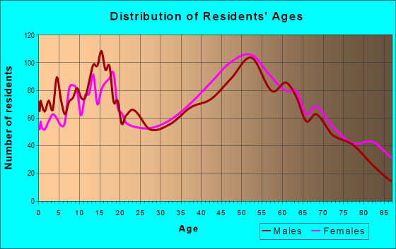 Age and Sex of Residents in zip code 45309