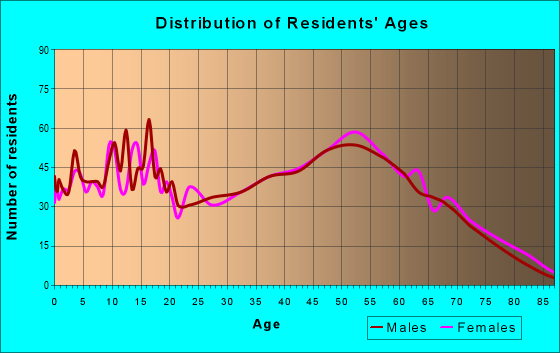 Age and Sex of Residents in zip code 45311