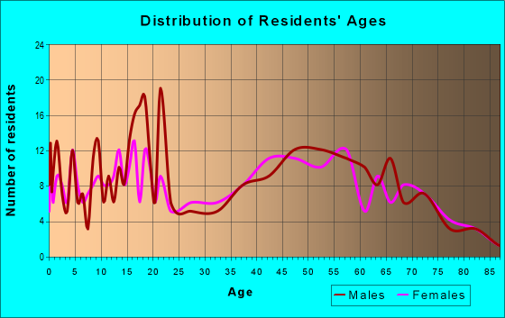 Age and Sex of Residents in zip code 45312