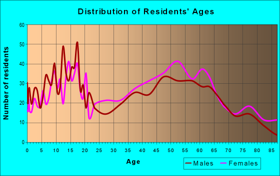 Age and Sex of Residents in zip code 45315