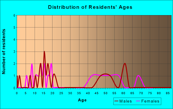 Age and Sex of Residents in zip code 45316