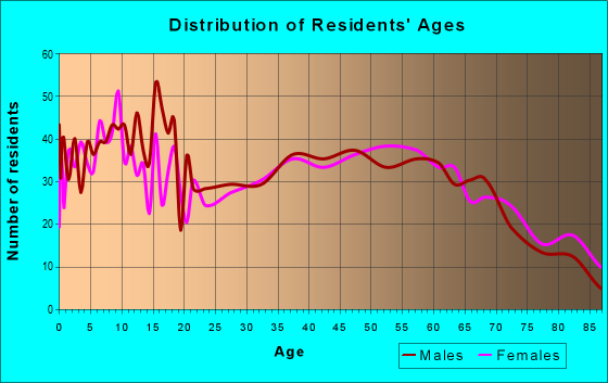 Age and Sex of Residents in zip code 45318