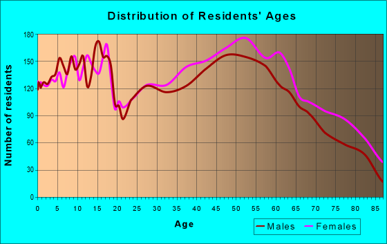 Age and Sex of Residents in zip code 45322