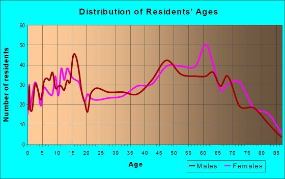 Age and Sex of Residents in zip code 45323