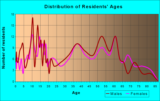 Age and Sex of Residents in zip code 45326