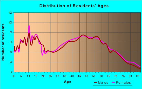 Age and Sex of Residents in zip code 45327