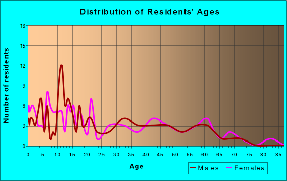 Age and Sex of Residents in zip code 45328