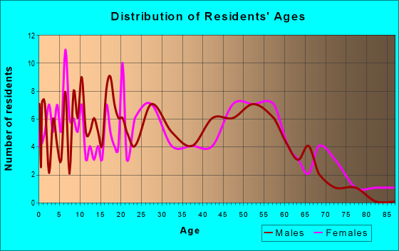 Age and Sex of Residents in zip code 45330