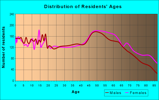 Age and Sex of Residents in zip code 45331